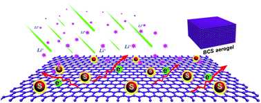 Graphical abstract: A high-areal-capacity lithium–sulfur cathode achieved by a boron-doped carbon–sulfur aerogel with consecutive core–shell structures