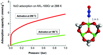 Graphical abstract: MIL-100Cr with open Cr sites for a record N2O capture