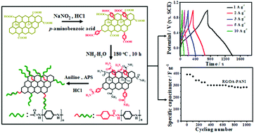 Graphical abstract: Covalent functionalization of reduced graphene oxide aerogels with polyaniline for high performance supercapacitors