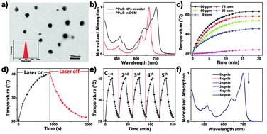 Graphical abstract: Pyrrolopyrrole aza-BODIPY near-infrared photosensitizer for dual-mode imaging-guided photothermal cancer therapy