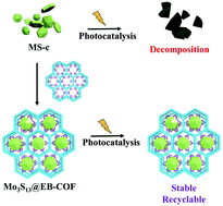 Graphical abstract: Encapsulating [Mo3S13]2− clusters in cationic covalent organic frameworks: enhancing stability and recyclability by converting a homogeneous photocatalyst to a heterogeneous photocatalyst