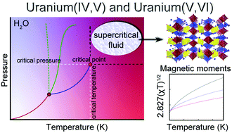 Graphical abstract: Moderate supercritical synthesis as a facile route to mixed-valent uranium(iv,v) and (v,vi) silicates