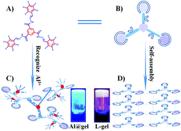 Graphical abstract: Emissive intelligent supramolecular gel for highly selective sensing of Al3+ and writable soft material