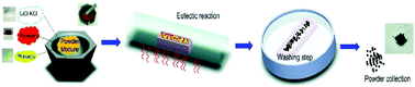 Graphical abstract: Eutectic melt crystallization of L10-FePt