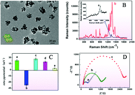 Graphical abstract: Ultrasensitive SERS detection of highly homologous miRNAs by generating 3D organic-nanoclusters and a functionalized chip with locked nucleic acid probes