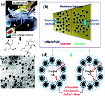 Graphical abstract: Synthesis and electrochemical characterization of electroactive IoNanofluids with high dielectric constants from hydrated ferrous sulphate