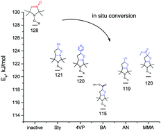 Graphical abstract: Versatile approach to activation of alkoxyamine homolysis by 1,3-dipolar cycloaddition for efficient and safe nitroxide mediated polymerization