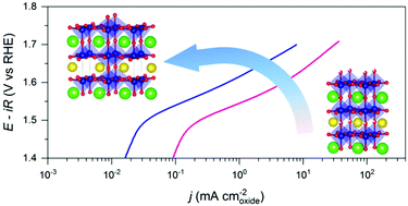 Graphical abstract: The role of oxygen vacancies in water oxidation for perovskite cobalt oxide electrocatalysts: are more better?