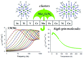 Graphical abstract: Organic chelate-free and azido-rich metal clusters and coordination polymers from the use of Me3SiN3: a new synthetic route to complexes with beautiful structures and diverse magnetic properties