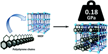 Graphical abstract: Enhanced mechanical properties of a metal–organic framework by polymer insertion