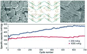 Graphical abstract: Topochemical pyrolytic synthesis of quasi-Mxene hybrids via ionic liquid-iron phthalocyanine as a self-template