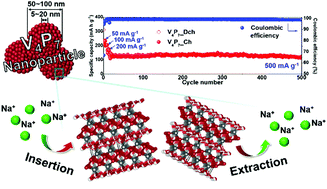 Graphical abstract: Superior electrochemical sodium storage of V4P7 nanoparticles as an anode for rechargeable sodium-ion batteries