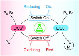 Graphical abstract: Redox-switchable atom transfer radical polymerization