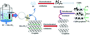 Graphical abstract: Facile in situ synthesis of a carbon quantum dot/graphene heterostructure as an efficient metal-free electrocatalyst for overall water splitting