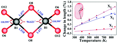 Graphical abstract: Li4Na2CsB7O14: a new edge-sharing [BO4]5− tetrahedra containing borate with high anisotropic thermal expansion