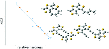 Graphical abstract: Computational and experimental studies on the index of antiaromaticity for 4n π-systems (n ≥ 2)