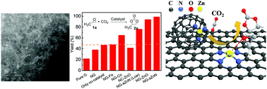 Graphical abstract: Atomic zinc dispersed on graphene synthesized for active CO2 fixation to cyclic carbonates