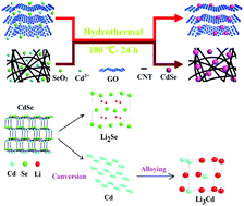 Graphical abstract: Lithium storage mechanisms of CdSe nanoparticles with carbon modification for advanced lithium ion batteries