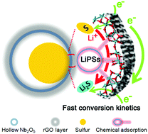 Graphical abstract: A hybrid shell material with mixed ion/electron conductivity used for high-performance Li–S batteries