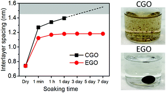 Graphical abstract: Electrochemically-derived graphene oxide membranes with high stability and superior ionic sieving