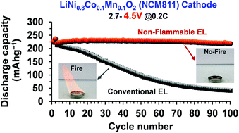 Graphical abstract: Approaching the maximum capacity of nickel-rich LiNi0.8Co0.1Mn0.1O2 cathodes by charging to high-voltage in a non-flammable electrolyte of propylene carbonate and fluorinated linear carbonates