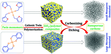 Graphical abstract: A molecular engineering approach to pore-adjustable nanoporous carbons with narrow distribution for high-performance supercapacitors