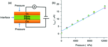 Graphical abstract: Synthesis of coordination polymer thin films with conductance-response to mechanical stimulation