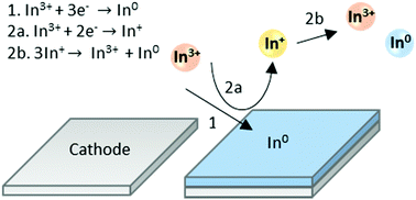 Graphical abstract: Electrodeposition of indium from non-aqueous electrolytes