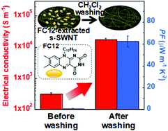 Graphical abstract: Thermoelectric properties of dispersant-free semiconducting single-walled carbon nanotubes sorted by a flavin extraction method