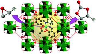 Graphical abstract: Salen-Co(iii) insertion in multivariate cationic metal–organic frameworks for the enhanced cycloaddition reaction of carbon dioxide