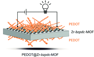 Graphical abstract: Direct grafting-from of PEDOT from a photoreactive Zr-based MOF – a novel route to electrically conductive composite materials