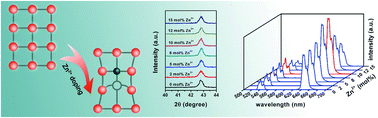 Graphical abstract: Synthesis and luminescence properties of NaGdF4: Yb3+, Ce3+, and Ho3+ upconversion nanoparticles doped with Zn2+