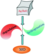 Graphical abstract: Design of Ag-decorated ZnO concave nanocubes using ZIF-8 with dual functional catalytic ability for decoloring dyes