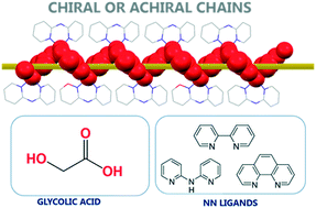 Graphical abstract: Chiral and achiral 1D copper(ii) coordination polymers based on glycolato and chelating aromatic diamine ligands