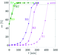 Graphical abstract: Solid state deracemisation of two imine-derivatives of phenylglycine derivatives via high-pressure homogenisation and temperature cycles