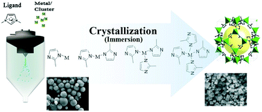 Graphical abstract: Spray drying of zeolitic imidazolate frameworks: investigation of crystal formation and properties