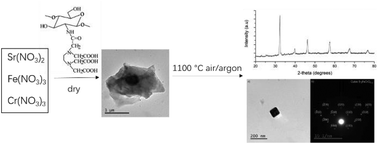 Graphical abstract: Increase of Cr solubility in cubic Sr2FexCr2−xO6−y unit cell using sol–gel assisted synthesis and characterizations of Sr2FeCrO6−y phase