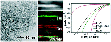 Graphical abstract: Facile synthesis of Pd@Ru nanoplates with controlled thickness as efficient catalysts for hydrogen evolution reaction