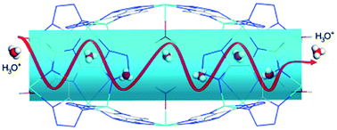 Graphical abstract: Synthesis of an ultra-stable metal–organic framework for proton conduction