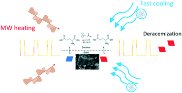 Graphical abstract: Intensified deracemization via rapid microwave-assisted temperature cycling