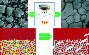 Graphical abstract: The role of a vapor-assisted solution process on tailoring the chemical composition and morphology of mixed-halide perovskite solar cells