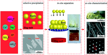 Graphical abstract: Selective precipitation and in situ separation of rutile crystals from titanium bearing slag melt in a super-gravity field