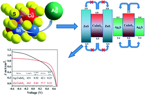 Graphical abstract: Potential for improved transport in core–shell CuInS2 nanoparticle solar cells from an Ag surface termination