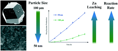 Graphical abstract: Influence of nanoscale structuralisation on the catalytic performance of ZIF-8: a cautionary surface catalysis study