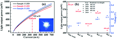 Graphical abstract: Performance-improved vertical GaN-based light-emitting diodes on Si substrates through designing the epitaxial structure