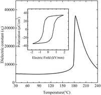 Graphical abstract: Domain engineering and full matrix material constants of the [111]c-poled 0.63Pb(Mg1/3Nb2/3)-0.37PbTiO3 single crystal