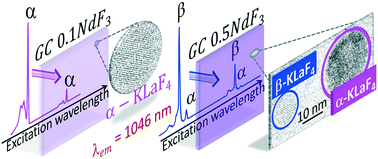 Graphical abstract: Phase evolution of KLaF4 nanocrystals and their effects on the photoluminescence of Nd3+ doped transparent oxyfluoride glass-ceramics