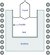 Graphical abstract: Influence of magnetic flux concentrator on the induction heating process in crystal growth systems-geometry investigation