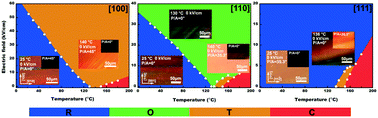 Graphical abstract: Anisotropic temperature–electric field phase diagrams and domain structure evolution in rhombohedral Mn-doped PIN–PMN–PT single crystals