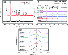 Graphical abstract: Facile synthesis of porous spherical La0.8Sr0.2Mn1−xCuxO3 (0 ≤ x ≤ 0.4) and nanocubic La0.8Sr0.2MnO3 with high catalytic activity for CO